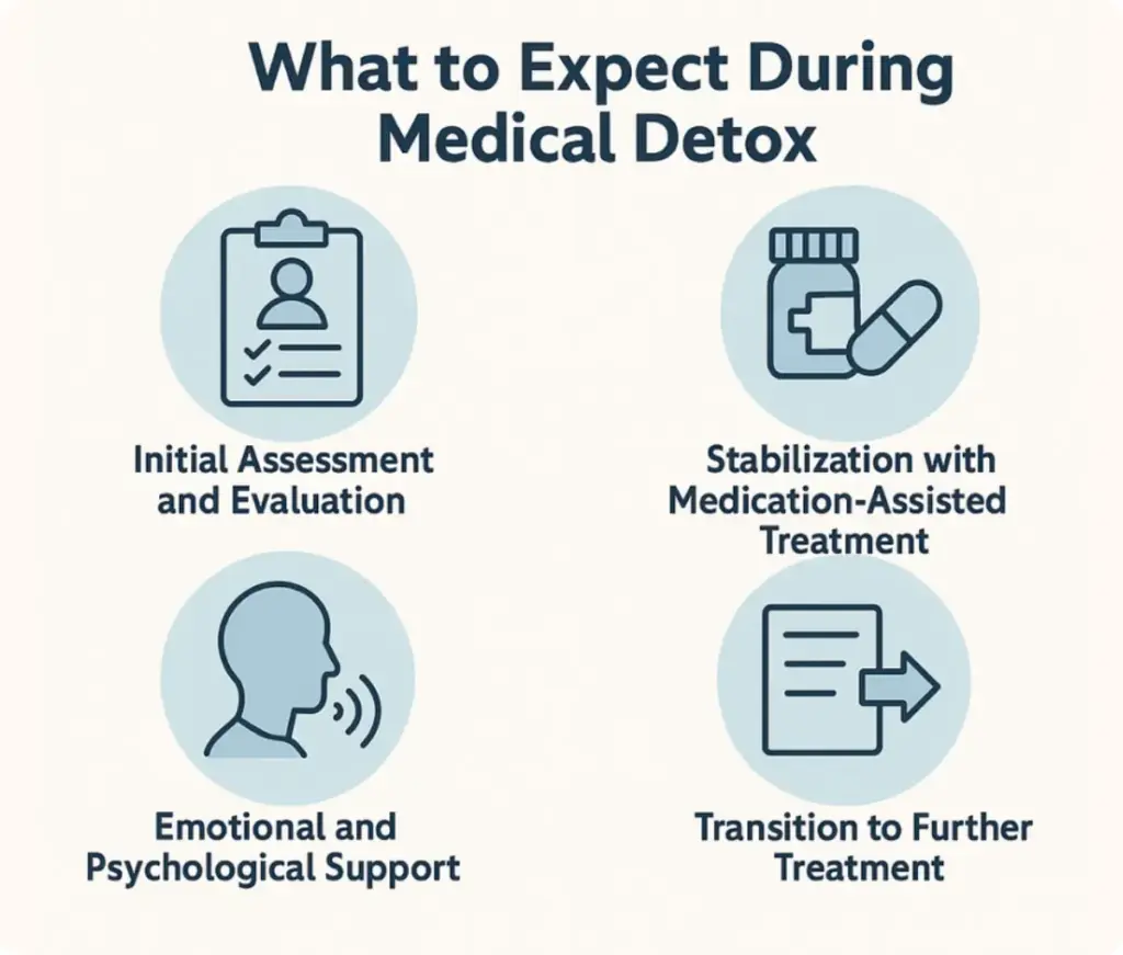 Infographic showing the four stages of a medical detox program: initial assessment, medication-assisted stabilization, emotional support, and transition to further treatment.