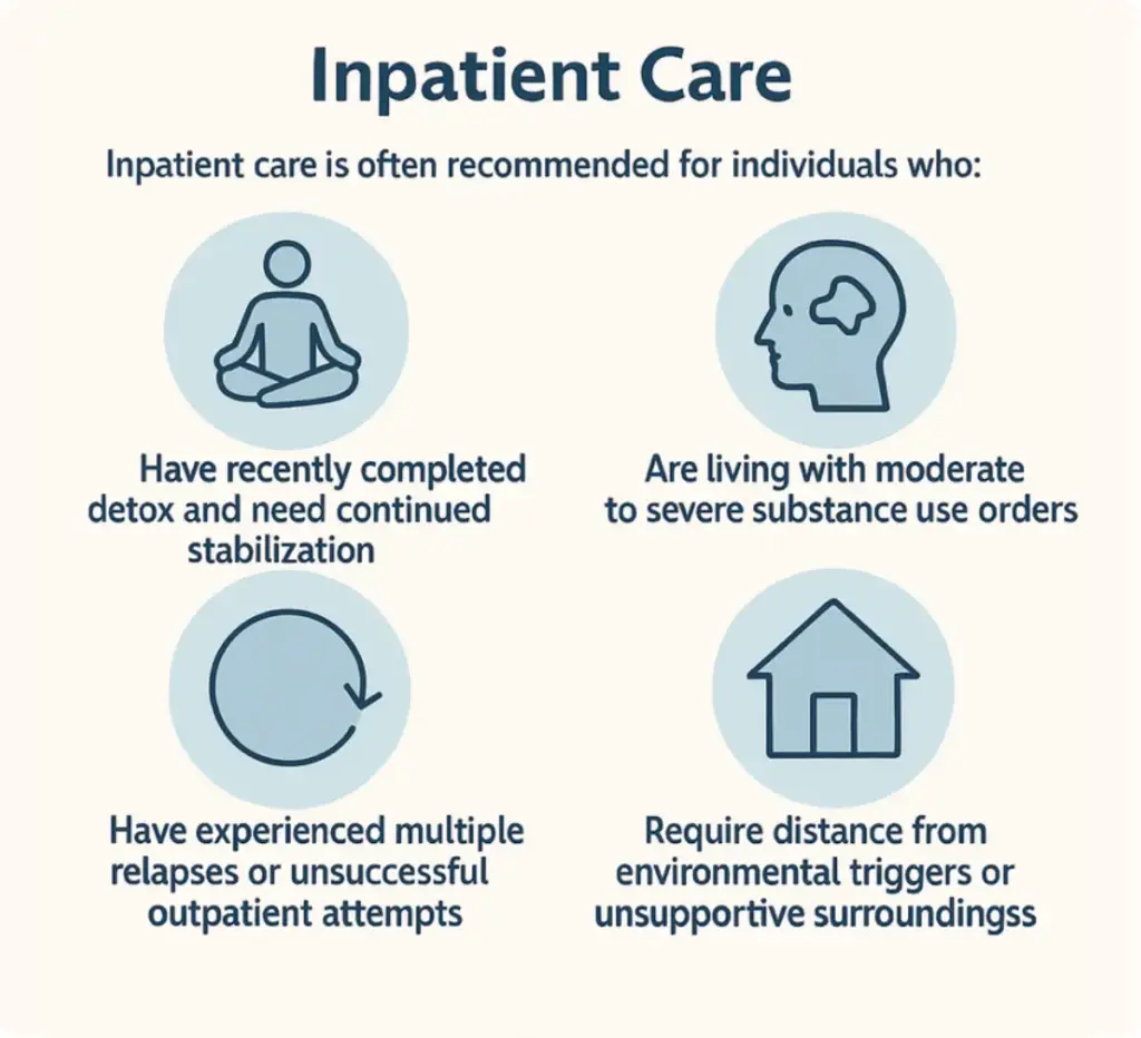 Infographic showing when inpatient addiction treatment is recommended, including post-detox stabilization, moderate to severe substance use disorders, co-occurring mental health conditions, repeated relapses, and unsafe or triggering environments.
